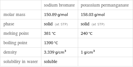  | sodium bromate | potassium permanganate molar mass | 150.89 g/mol | 158.03 g/mol phase | solid (at STP) | solid (at STP) melting point | 381 °C | 240 °C boiling point | 1390 °C |  density | 3.339 g/cm^3 | 1 g/cm^3 solubility in water | soluble | 