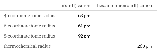  | iron(II) cation | hexaammineiron(II) cation 4-coordinate ionic radius | 63 pm |  6-coordinate ionic radius | 61 pm |  8-coordinate ionic radius | 92 pm |  thermochemical radius | | 263 pm