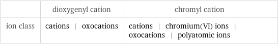  | dioxygenyl cation | chromyl cation ion class | cations | oxocations | cations | chromium(VI) ions | oxocations | polyatomic ions