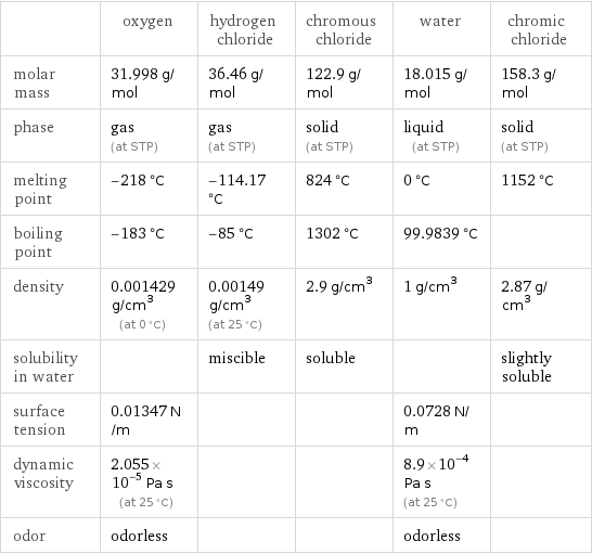  | oxygen | hydrogen chloride | chromous chloride | water | chromic chloride molar mass | 31.998 g/mol | 36.46 g/mol | 122.9 g/mol | 18.015 g/mol | 158.3 g/mol phase | gas (at STP) | gas (at STP) | solid (at STP) | liquid (at STP) | solid (at STP) melting point | -218 °C | -114.17 °C | 824 °C | 0 °C | 1152 °C boiling point | -183 °C | -85 °C | 1302 °C | 99.9839 °C |  density | 0.001429 g/cm^3 (at 0 °C) | 0.00149 g/cm^3 (at 25 °C) | 2.9 g/cm^3 | 1 g/cm^3 | 2.87 g/cm^3 solubility in water | | miscible | soluble | | slightly soluble surface tension | 0.01347 N/m | | | 0.0728 N/m |  dynamic viscosity | 2.055×10^-5 Pa s (at 25 °C) | | | 8.9×10^-4 Pa s (at 25 °C) |  odor | odorless | | | odorless | 