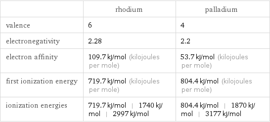  | rhodium | palladium valence | 6 | 4 electronegativity | 2.28 | 2.2 electron affinity | 109.7 kJ/mol (kilojoules per mole) | 53.7 kJ/mol (kilojoules per mole) first ionization energy | 719.7 kJ/mol (kilojoules per mole) | 804.4 kJ/mol (kilojoules per mole) ionization energies | 719.7 kJ/mol | 1740 kJ/mol | 2997 kJ/mol | 804.4 kJ/mol | 1870 kJ/mol | 3177 kJ/mol