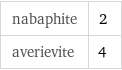 nabaphite | 2 averievite | 4