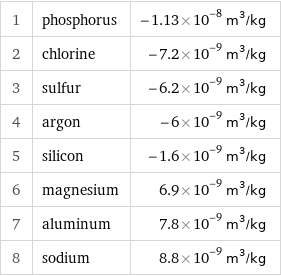 1 | phosphorus | -1.13×10^-8 m^3/kg 2 | chlorine | -7.2×10^-9 m^3/kg 3 | sulfur | -6.2×10^-9 m^3/kg 4 | argon | -6×10^-9 m^3/kg 5 | silicon | -1.6×10^-9 m^3/kg 6 | magnesium | 6.9×10^-9 m^3/kg 7 | aluminum | 7.8×10^-9 m^3/kg 8 | sodium | 8.8×10^-9 m^3/kg