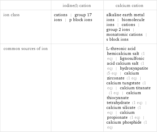  | iodine(I) cation | calcium cation ion class | cations | group 17 ions | p block ions | alkaline earth metal ions | biomolecule ions | cations | group 2 ions | monatomic cations | s block ions common sources of ion | | L-threonic acid hemicalcium salt (1 eq) | lignosulfonic acid calcium salt (1 eq) | hydroxyapatite (5 eq) | calcium zirconate (1 eq) | calcium tungstate (1 eq) | calcium titanate (1 eq) | calcium thiocyanate tetrahydrate (1 eq) | calcium silicate (1 eq) | calcium propionate (1 eq) | calcium phosphide (1 eq)