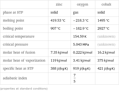  | zinc | oxygen | cobalt phase at STP | solid | gas | solid melting point | 419.53 °C | -218.3 °C | 1495 °C boiling point | 907 °C | -182.9 °C | 2927 °C critical temperature | | 154.59 K | (unknown) critical pressure | | 5.043 MPa | (unknown) molar heat of fusion | 7.35 kJ/mol | 0.222 kJ/mol | 16.2 kJ/mol molar heat of vaporization | 119 kJ/mol | 3.41 kJ/mol | 375 kJ/mol specific heat at STP | 388 J/(kg K) | 919 J/(kg K) | 421 J/(kg K) adiabatic index | | 7/5 |  (properties at standard conditions)