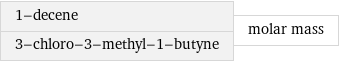 1-decene 3-chloro-3-methyl-1-butyne | molar mass