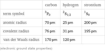  | carbon | hydrogen | strontium term symbol | ^3P_0 | ^2S_(1/2) | ^1S_0 atomic radius | 70 pm | 25 pm | 200 pm covalent radius | 76 pm | 31 pm | 195 pm van der Waals radius | 170 pm | 120 pm |  (electronic ground state properties)