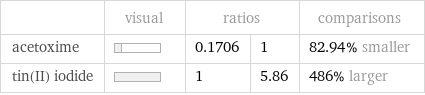  | visual | ratios | | comparisons acetoxime | | 0.1706 | 1 | 82.94% smaller tin(II) iodide | | 1 | 5.86 | 486% larger