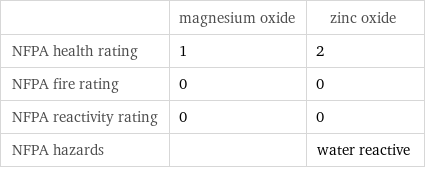  | magnesium oxide | zinc oxide NFPA health rating | 1 | 2 NFPA fire rating | 0 | 0 NFPA reactivity rating | 0 | 0 NFPA hazards | | water reactive