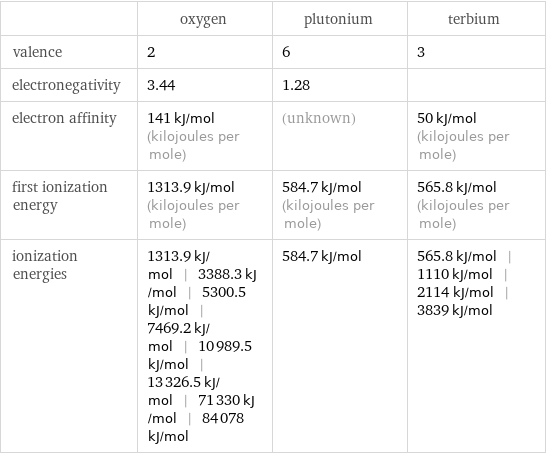  | oxygen | plutonium | terbium valence | 2 | 6 | 3 electronegativity | 3.44 | 1.28 |  electron affinity | 141 kJ/mol (kilojoules per mole) | (unknown) | 50 kJ/mol (kilojoules per mole) first ionization energy | 1313.9 kJ/mol (kilojoules per mole) | 584.7 kJ/mol (kilojoules per mole) | 565.8 kJ/mol (kilojoules per mole) ionization energies | 1313.9 kJ/mol | 3388.3 kJ/mol | 5300.5 kJ/mol | 7469.2 kJ/mol | 10989.5 kJ/mol | 13326.5 kJ/mol | 71330 kJ/mol | 84078 kJ/mol | 584.7 kJ/mol | 565.8 kJ/mol | 1110 kJ/mol | 2114 kJ/mol | 3839 kJ/mol