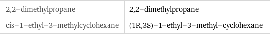 2, 2-dimethylpropane | 2, 2-dimethylpropane cis-1-ethyl-3-methylcyclohexane | (1R, 3S)-1-ethyl-3-methyl-cyclohexane