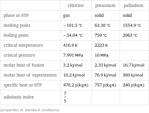  | chlorine | potassium | palladium phase at STP | gas | solid | solid melting point | -101.5 °C | 63.38 °C | 1554.9 °C boiling point | -34.04 °C | 759 °C | 2963 °C critical temperature | 416.9 K | 2223 K |  critical pressure | 7.991 MPa | 16 MPa |  molar heat of fusion | 3.2 kJ/mol | 2.33 kJ/mol | 16.7 kJ/mol molar heat of vaporization | 10.2 kJ/mol | 76.9 kJ/mol | 380 kJ/mol specific heat at STP | 478.2 J/(kg K) | 757 J/(kg K) | 240 J/(kg K) adiabatic index | 7/5 | |  (properties at standard conditions)