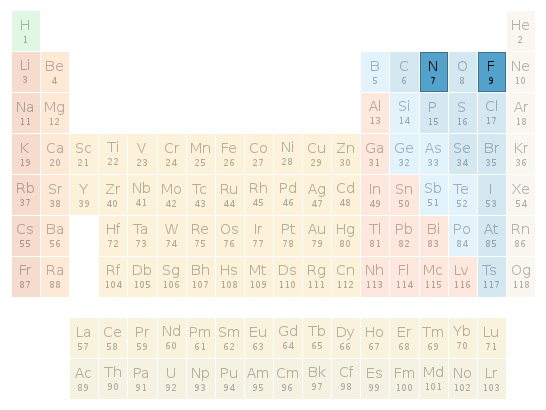 Periodic table location