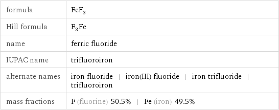formula | FeF_3 Hill formula | F_3Fe name | ferric fluoride IUPAC name | trifluoroiron alternate names | iron fluoride | iron(III) fluoride | iron trifluoride | trifluoroiron mass fractions | F (fluorine) 50.5% | Fe (iron) 49.5%
