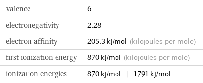 valence | 6 electronegativity | 2.28 electron affinity | 205.3 kJ/mol (kilojoules per mole) first ionization energy | 870 kJ/mol (kilojoules per mole) ionization energies | 870 kJ/mol | 1791 kJ/mol