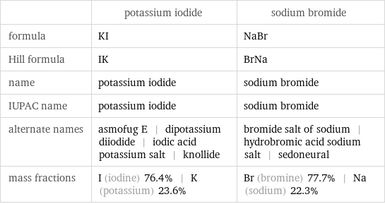  | potassium iodide | sodium bromide formula | KI | NaBr Hill formula | IK | BrNa name | potassium iodide | sodium bromide IUPAC name | potassium iodide | sodium bromide alternate names | asmofug E | dipotassium diiodide | iodic acid potassium salt | knollide | bromide salt of sodium | hydrobromic acid sodium salt | sedoneural mass fractions | I (iodine) 76.4% | K (potassium) 23.6% | Br (bromine) 77.7% | Na (sodium) 22.3%