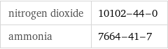 nitrogen dioxide | 10102-44-0 ammonia | 7664-41-7