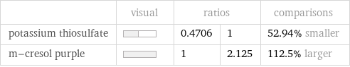  | visual | ratios | | comparisons potassium thiosulfate | | 0.4706 | 1 | 52.94% smaller m-cresol purple | | 1 | 2.125 | 112.5% larger