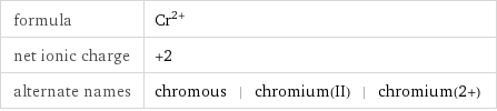 formula | Cr^(2+) net ionic charge | +2 alternate names | chromous | chromium(II) | chromium(2+)