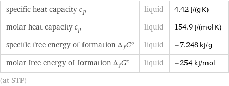 specific heat capacity c_p | liquid | 4.42 J/(g K) molar heat capacity c_p | liquid | 154.9 J/(mol K) specific free energy of formation Δ_fG° | liquid | -7.248 kJ/g molar free energy of formation Δ_fG° | liquid | -254 kJ/mol (at STP)