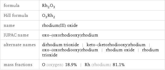 formula | Rh_2O_3 Hill formula | O_3Rh_2 name | rhodium(III) oxide IUPAC name | oxo-(oxorhodiooxy)rhodium alternate names | dirhodium trioxide | keto-(ketorhodiooxy)rhodium | oxo-(oxorhodiooxy)rhodium | rhodium oxide | rhodium trioxide mass fractions | O (oxygen) 18.9% | Rh (rhodium) 81.1%