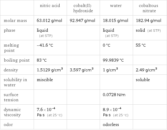  | nitric acid | cobalt(II) hydroxide | water | cobaltous nitrate molar mass | 63.012 g/mol | 92.947 g/mol | 18.015 g/mol | 182.94 g/mol phase | liquid (at STP) | | liquid (at STP) | solid (at STP) melting point | -41.6 °C | | 0 °C | 55 °C boiling point | 83 °C | | 99.9839 °C |  density | 1.5129 g/cm^3 | 3.597 g/cm^3 | 1 g/cm^3 | 2.49 g/cm^3 solubility in water | miscible | | | soluble surface tension | | | 0.0728 N/m |  dynamic viscosity | 7.6×10^-4 Pa s (at 25 °C) | | 8.9×10^-4 Pa s (at 25 °C) |  odor | | | odorless | 