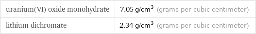 uranium(VI) oxide monohydrate | 7.05 g/cm^3 (grams per cubic centimeter) lithium dichromate | 2.34 g/cm^3 (grams per cubic centimeter)