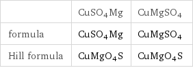  | CuSO4Mg | CuMgSO4 formula | CuSO4Mg | CuMgSO4 Hill formula | CuMgO4S | CuMgO4S