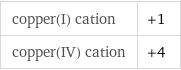 copper(I) cation | +1 copper(IV) cation | +4