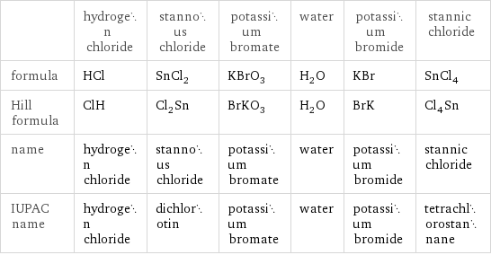  | hydrogen chloride | stannous chloride | potassium bromate | water | potassium bromide | stannic chloride formula | HCl | SnCl_2 | KBrO_3 | H_2O | KBr | SnCl_4 Hill formula | ClH | Cl_2Sn | BrKO_3 | H_2O | BrK | Cl_4Sn name | hydrogen chloride | stannous chloride | potassium bromate | water | potassium bromide | stannic chloride IUPAC name | hydrogen chloride | dichlorotin | potassium bromate | water | potassium bromide | tetrachlorostannane