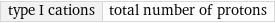 type I cations | total number of protons