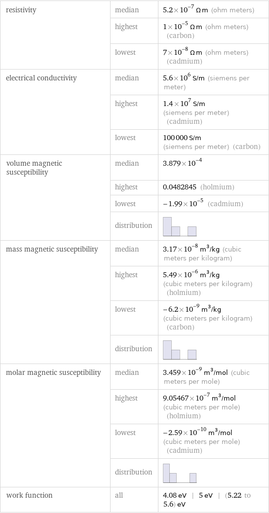 resistivity | median | 5.2×10^-7 Ω m (ohm meters)  | highest | 1×10^-5 Ω m (ohm meters) (carbon)  | lowest | 7×10^-8 Ω m (ohm meters) (cadmium) electrical conductivity | median | 5.6×10^6 S/m (siemens per meter)  | highest | 1.4×10^7 S/m (siemens per meter) (cadmium)  | lowest | 100000 S/m (siemens per meter) (carbon) volume magnetic susceptibility | median | 3.879×10^-4  | highest | 0.0482845 (holmium)  | lowest | -1.99×10^-5 (cadmium)  | distribution |  mass magnetic susceptibility | median | 3.17×10^-8 m^3/kg (cubic meters per kilogram)  | highest | 5.49×10^-6 m^3/kg (cubic meters per kilogram) (holmium)  | lowest | -6.2×10^-9 m^3/kg (cubic meters per kilogram) (carbon)  | distribution |  molar magnetic susceptibility | median | 3.459×10^-9 m^3/mol (cubic meters per mole)  | highest | 9.05467×10^-7 m^3/mol (cubic meters per mole) (holmium)  | lowest | -2.59×10^-10 m^3/mol (cubic meters per mole) (cadmium)  | distribution |  work function | all | 4.08 eV | 5 eV | (5.22 to 5.6) eV