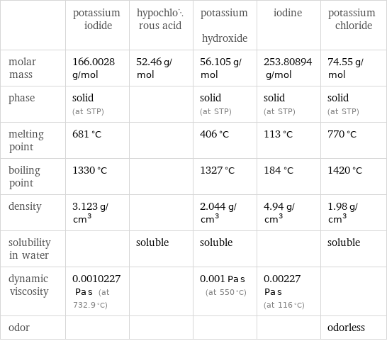  | potassium iodide | hypochlorous acid | potassium hydroxide | iodine | potassium chloride molar mass | 166.0028 g/mol | 52.46 g/mol | 56.105 g/mol | 253.80894 g/mol | 74.55 g/mol phase | solid (at STP) | | solid (at STP) | solid (at STP) | solid (at STP) melting point | 681 °C | | 406 °C | 113 °C | 770 °C boiling point | 1330 °C | | 1327 °C | 184 °C | 1420 °C density | 3.123 g/cm^3 | | 2.044 g/cm^3 | 4.94 g/cm^3 | 1.98 g/cm^3 solubility in water | | soluble | soluble | | soluble dynamic viscosity | 0.0010227 Pa s (at 732.9 °C) | | 0.001 Pa s (at 550 °C) | 0.00227 Pa s (at 116 °C) |  odor | | | | | odorless