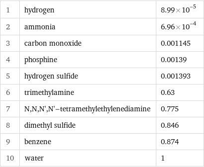 1 | hydrogen | 8.99×10^-5 2 | ammonia | 6.96×10^-4 3 | carbon monoxide | 0.001145 4 | phosphine | 0.00139 5 | hydrogen sulfide | 0.001393 6 | trimethylamine | 0.63 7 | N, N, N', N'-tetramethylethylenediamine | 0.775 8 | dimethyl sulfide | 0.846 9 | benzene | 0.874 10 | water | 1
