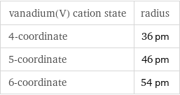 vanadium(V) cation state | radius 4-coordinate | 36 pm 5-coordinate | 46 pm 6-coordinate | 54 pm