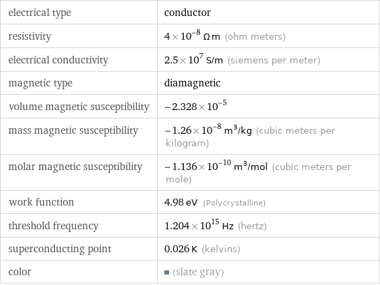 electrical type | conductor resistivity | 4×10^-8 Ω m (ohm meters) electrical conductivity | 2.5×10^7 S/m (siemens per meter) magnetic type | diamagnetic volume magnetic susceptibility | -2.328×10^-5 mass magnetic susceptibility | -1.26×10^-8 m^3/kg (cubic meters per kilogram) molar magnetic susceptibility | -1.136×10^-10 m^3/mol (cubic meters per mole) work function | 4.98 eV (Polycrystalline) threshold frequency | 1.204×10^15 Hz (hertz) superconducting point | 0.026 K (kelvins) color | (slate gray)