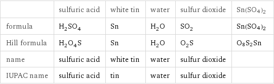  | sulfuric acid | white tin | water | sulfur dioxide | Sn(SO4)2 formula | H_2SO_4 | Sn | H_2O | SO_2 | Sn(SO4)2 Hill formula | H_2O_4S | Sn | H_2O | O_2S | O8S2Sn name | sulfuric acid | white tin | water | sulfur dioxide |  IUPAC name | sulfuric acid | tin | water | sulfur dioxide | 