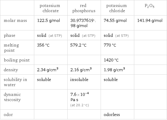  | potassium chlorate | red phosphorus | potassium chloride | P2O5 molar mass | 122.5 g/mol | 30.973761998 g/mol | 74.55 g/mol | 141.94 g/mol phase | solid (at STP) | solid (at STP) | solid (at STP) |  melting point | 356 °C | 579.2 °C | 770 °C |  boiling point | | | 1420 °C |  density | 2.34 g/cm^3 | 2.16 g/cm^3 | 1.98 g/cm^3 |  solubility in water | soluble | insoluble | soluble |  dynamic viscosity | | 7.6×10^-4 Pa s (at 20.2 °C) | |  odor | | | odorless | 