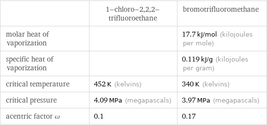  | 1-chloro-2, 2, 2-trifluoroethane | bromotrifluoromethane molar heat of vaporization | | 17.7 kJ/mol (kilojoules per mole) specific heat of vaporization | | 0.119 kJ/g (kilojoules per gram) critical temperature | 452 K (kelvins) | 340 K (kelvins) critical pressure | 4.09 MPa (megapascals) | 3.97 MPa (megapascals) acentric factor ω | 0.1 | 0.17