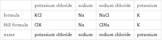  | potassium chloride | sodium | sodium chloride | potassium formula | KCl | Na | NaCl | K Hill formula | ClK | Na | ClNa | K name | potassium chloride | sodium | sodium chloride | potassium