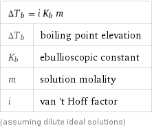 ΔT_b = i K_b m |  ΔT_b | boiling point elevation K_b | ebullioscopic constant m | solution molality i | van 't Hoff factor (assuming dilute ideal solutions)
