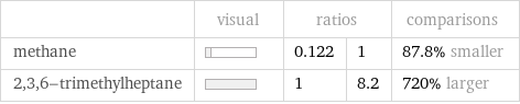  | visual | ratios | | comparisons methane | | 0.122 | 1 | 87.8% smaller 2, 3, 6-trimethylheptane | | 1 | 8.2 | 720% larger