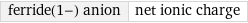 ferride(1-) anion | net ionic charge