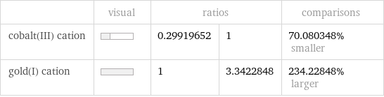  | visual | ratios | | comparisons cobalt(III) cation | | 0.29919652 | 1 | 70.080348% smaller gold(I) cation | | 1 | 3.3422848 | 234.22848% larger