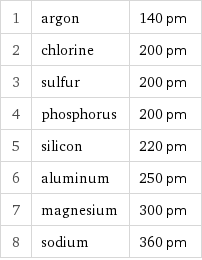 1 | argon | 140 pm 2 | chlorine | 200 pm 3 | sulfur | 200 pm 4 | phosphorus | 200 pm 5 | silicon | 220 pm 6 | aluminum | 250 pm 7 | magnesium | 300 pm 8 | sodium | 360 pm