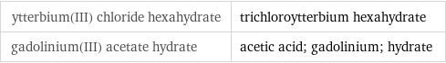ytterbium(III) chloride hexahydrate | trichloroytterbium hexahydrate gadolinium(III) acetate hydrate | acetic acid; gadolinium; hydrate