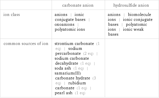  | carbonate anion | hydrosulfide anion ion class | anions | ionic conjugate bases | oxoanions | polyatomic ions | anions | biomolecule ions | ionic conjugate bases | polyatomic ions | ionic weak bases common sources of ion | strontium carbonate (1 eq) | sodium percarbonate (2 eq) | sodium carbonate decahydrate (1 eq) | soda ash (1 eq) | samarium(III) carbonate hydrate (3 eq) | rubidium carbonate (1 eq) | pearl ash (1 eq) | 