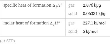 specific heat of formation Δ_fH° | gas | 2.876 kJ/g  | solid | 0.06331 kJ/g molar heat of formation Δ_fH° | gas | 227.1 kJ/mol  | solid | 5 kJ/mol (at STP)