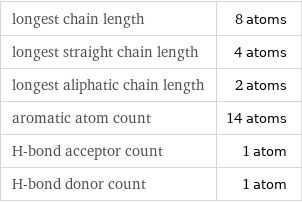 longest chain length | 8 atoms longest straight chain length | 4 atoms longest aliphatic chain length | 2 atoms aromatic atom count | 14 atoms H-bond acceptor count | 1 atom H-bond donor count | 1 atom