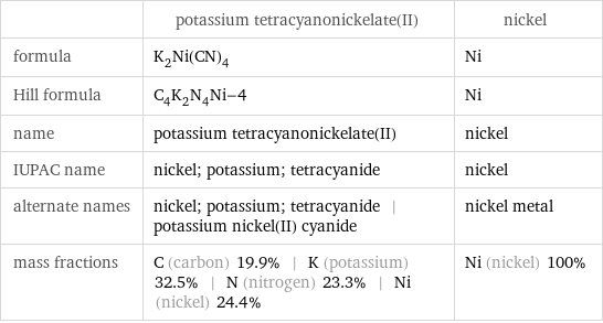  | potassium tetracyanonickelate(II) | nickel formula | K_2Ni(CN)_4 | Ni Hill formula | C_4K_2N_4Ni-4 | Ni name | potassium tetracyanonickelate(II) | nickel IUPAC name | nickel; potassium; tetracyanide | nickel alternate names | nickel; potassium; tetracyanide | potassium nickel(II) cyanide | nickel metal mass fractions | C (carbon) 19.9% | K (potassium) 32.5% | N (nitrogen) 23.3% | Ni (nickel) 24.4% | Ni (nickel) 100%